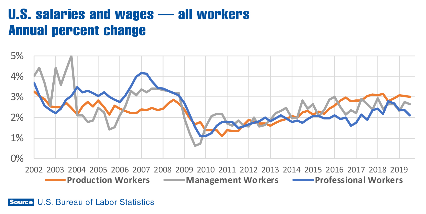 U S Wage Growth Pattern Changes